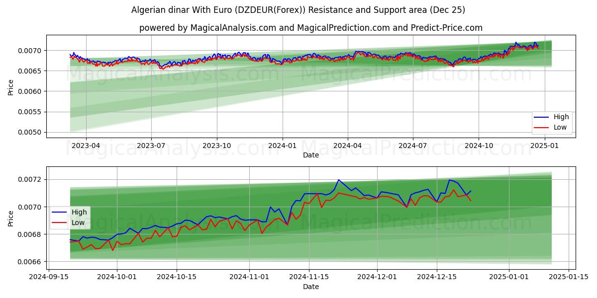  Algerian dinar With Euro (DZDEUR(Forex)) Support and Resistance area (25 Dec) 