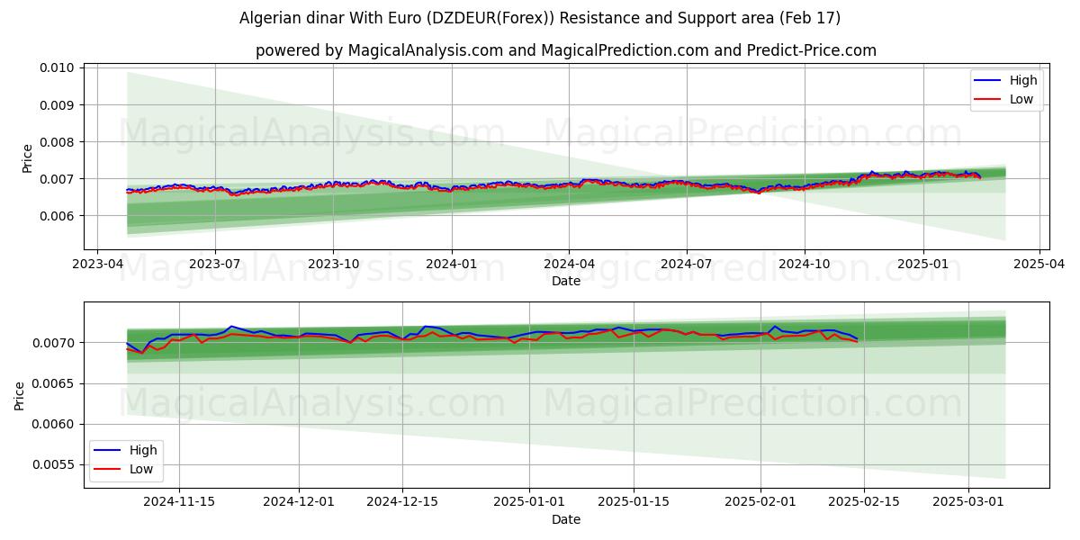  دینار الجزایر با یورو (DZDEUR(Forex)) Support and Resistance area (04 Feb) 