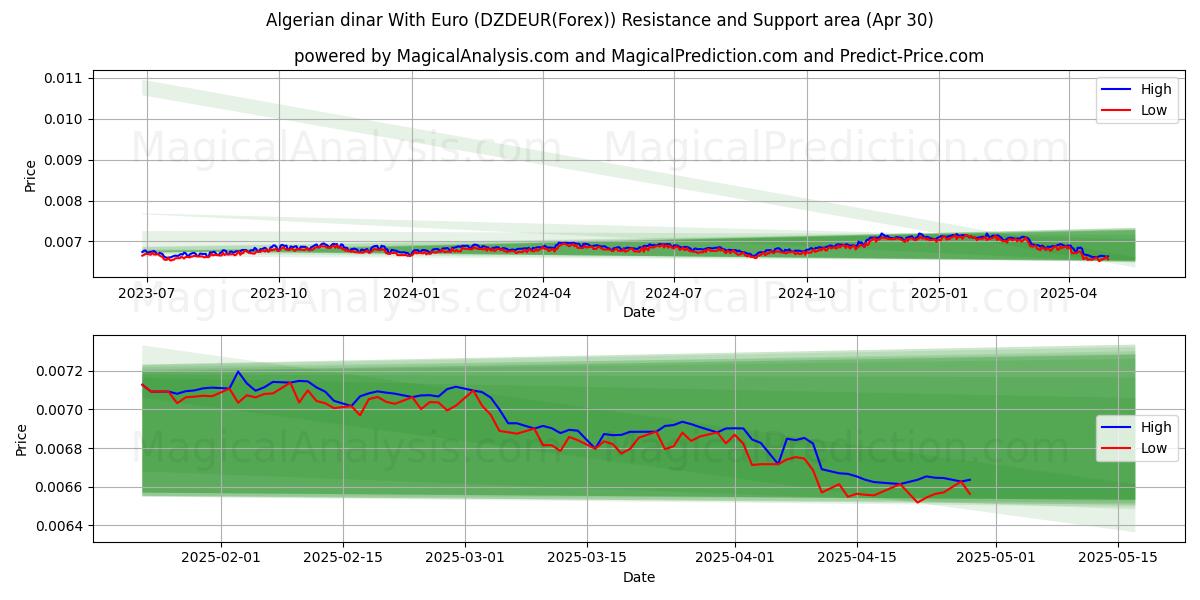  알제리 디나르(유로 포함) (DZDEUR(Forex)) Support and Resistance area (30 Apr) 