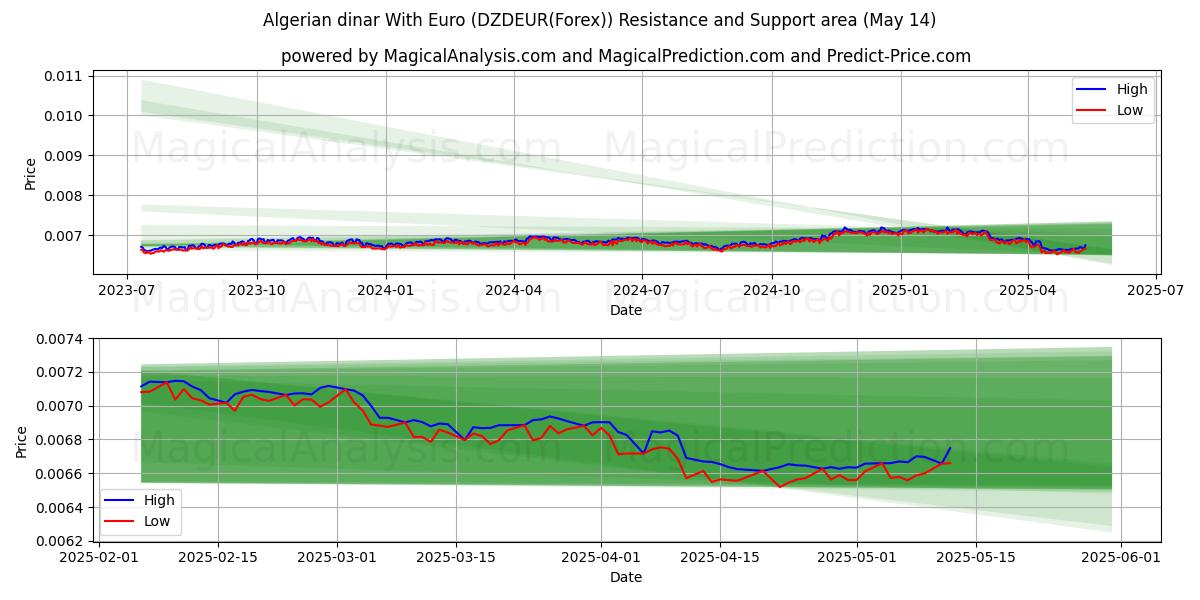  Algerian dinar With Euro (DZDEUR(Forex)) Support and Resistance area (14 May) 