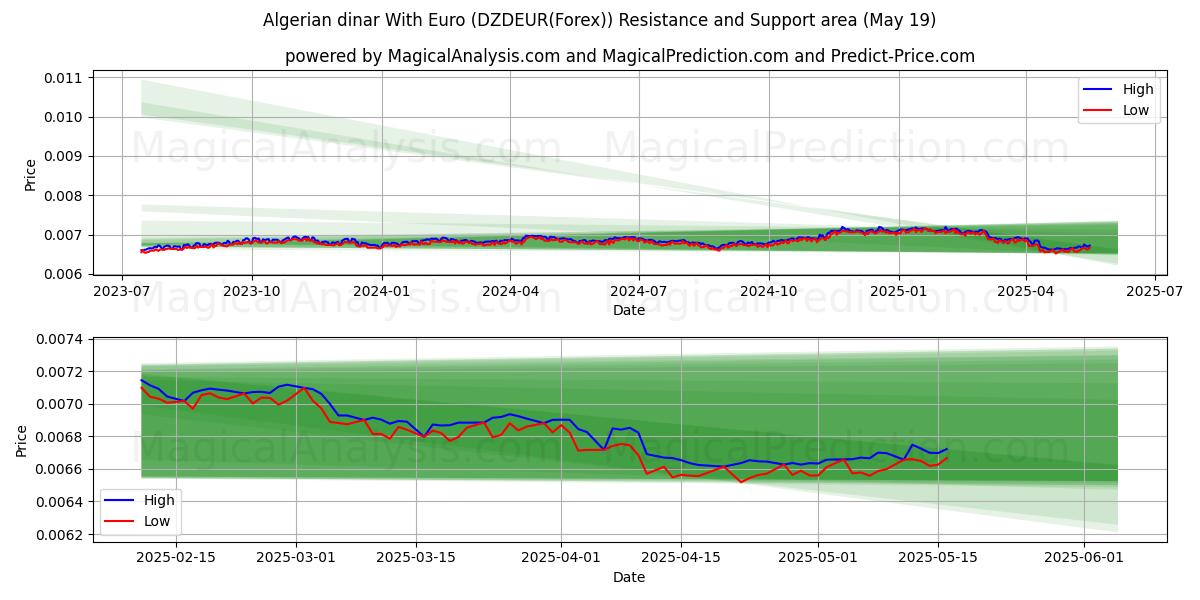  알제리 디나르(유로 포함) (DZDEUR(Forex)) Support and Resistance area (19 May) 