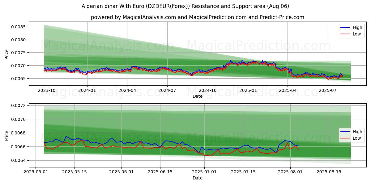  阿尔及利亚第纳尔 兑换 欧元 (DZDEUR(Forex)) Support and Resistance area (05 Aug) 