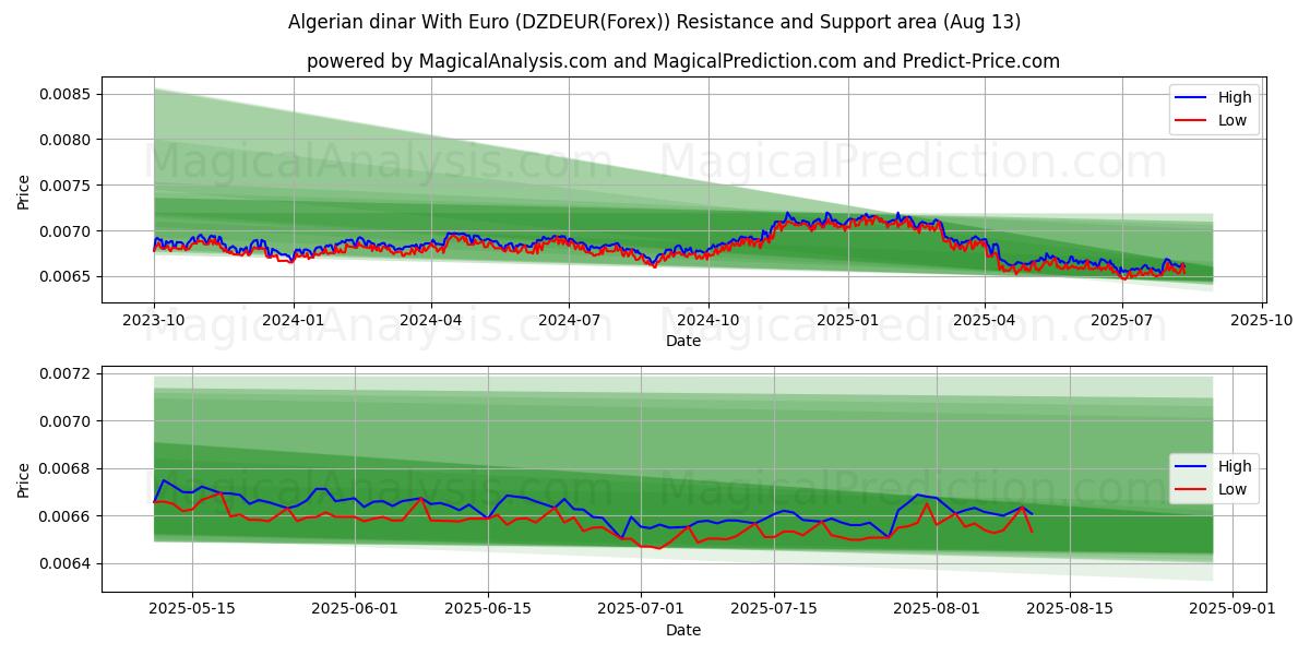  Euro ile Cezayir dinarı (DZDEUR(Forex)) Support and Resistance area (12 Aug) 