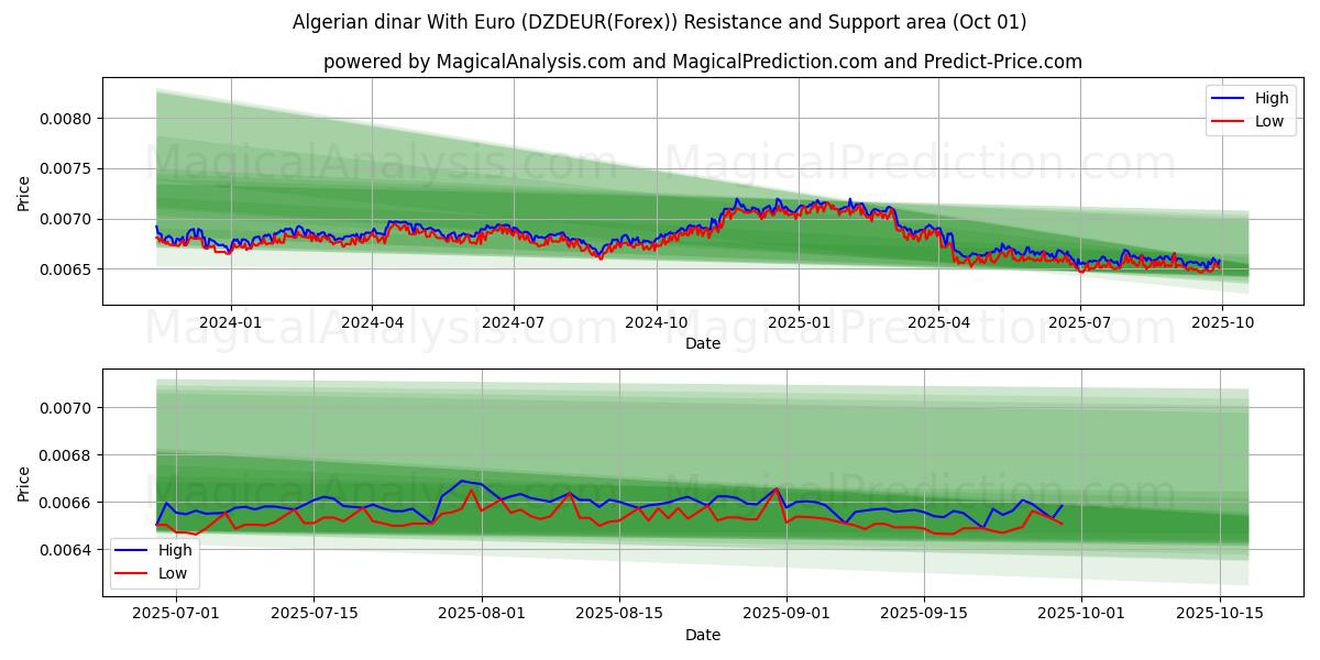  Dinar argelino com euro (DZDEUR(Forex)) Support and Resistance area (30 Sep) 
