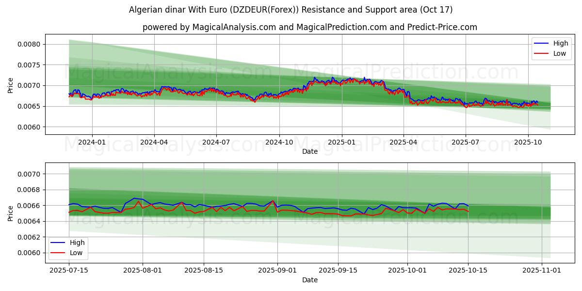 Algerian dinar With Euro (DZDEUR(Forex)) Support and Resistance area (16 Oct) Algerian dinar With Euro (DZDEUR(Forex)) Support and Resistance area (16 Oct)