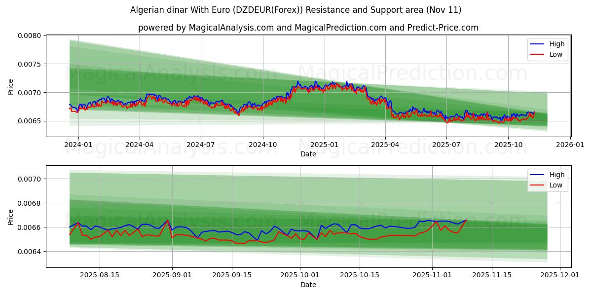  Dinar algérien Avec Euro (DZDEUR(Forex)) Support and Resistance area (10 Nov) 