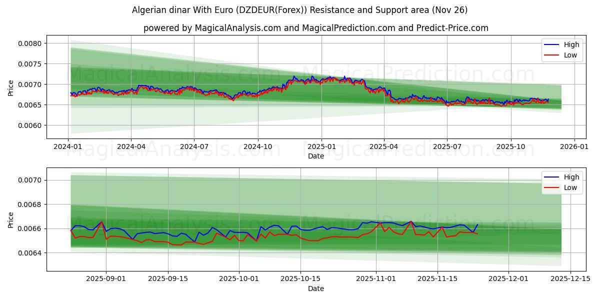  Algerian dinar With Euro (DZDEUR(Forex)) Support and Resistance area (25 Nov) 