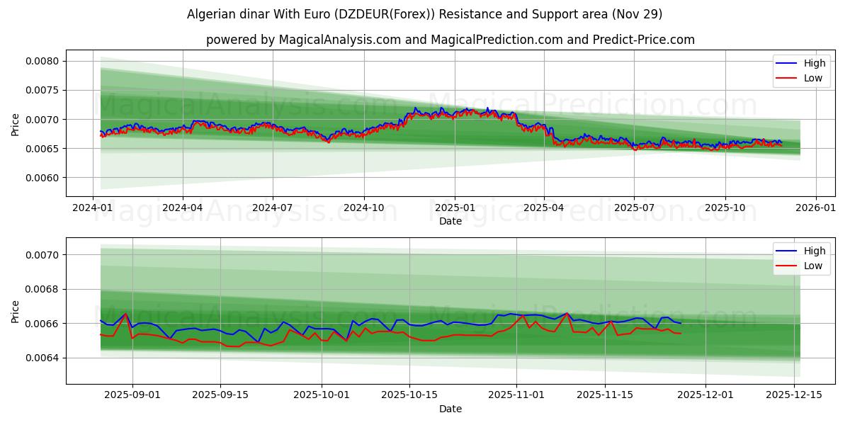  Algerian dinar With Euro (DZDEUR(Forex)) Support and Resistance area (28 Nov) 