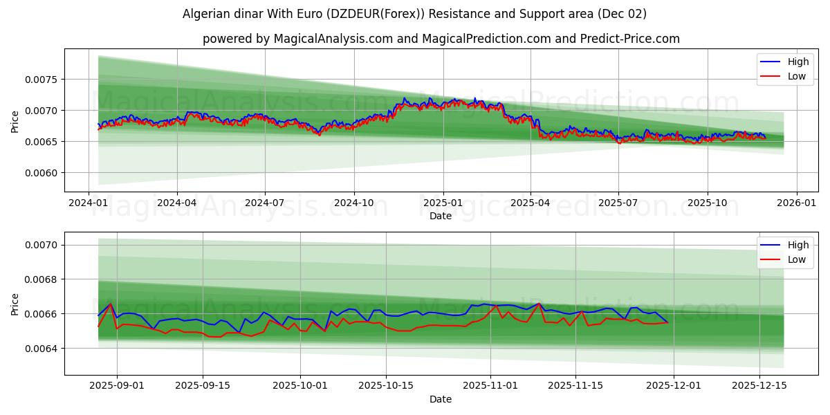  Dinar algérien Avec Euro (DZDEUR(Forex)) Support and Resistance area (01 Dec) 