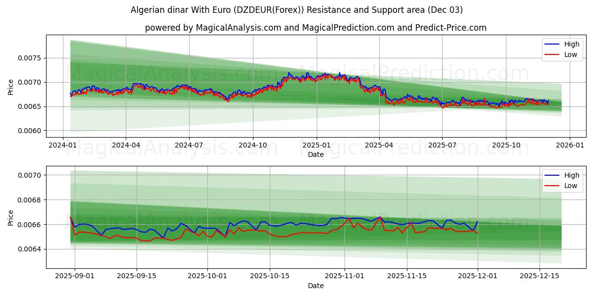  Algerian dinaari Euron kanssa (DZDEUR(Forex)) Support and Resistance area (02 Dec) 