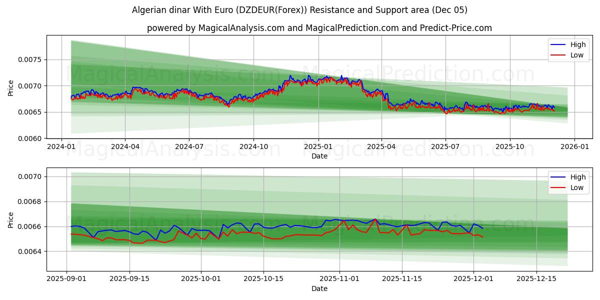  Algerian dinar With Euro (DZDEUR(Forex)) Support and Resistance area (04 Dec) 