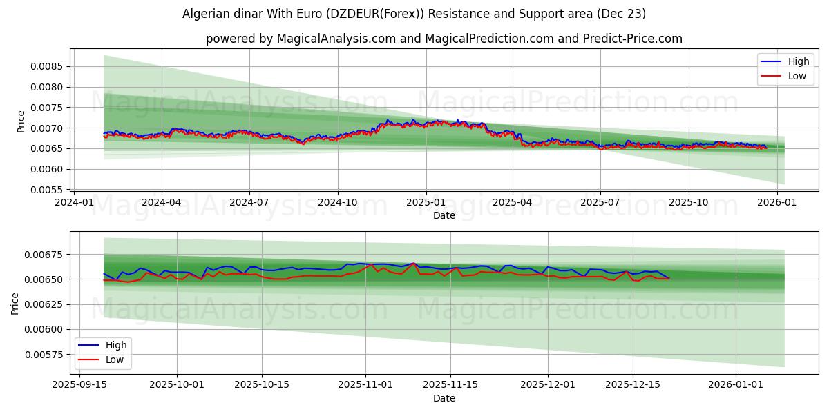  यूरो के साथ अल्जीरियाई दीनार (DZDEUR(Forex)) Support and Resistance area (22 Dec) 