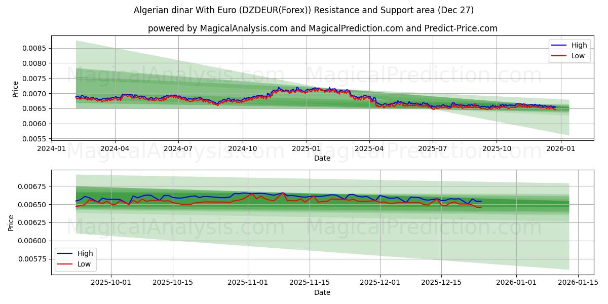  Euro ile Cezayir dinarı (DZDEUR(Forex)) Support and Resistance area (26 Dec) 