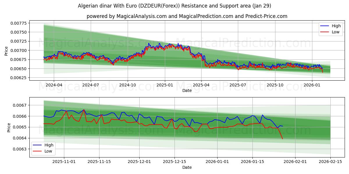  Algerisk dinar med euro (DZDEUR(Forex)) Support and Resistance area (28 Jan) 