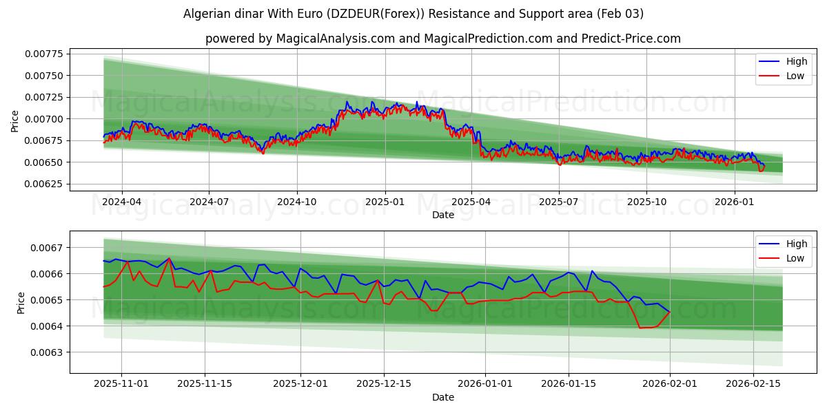  알제리 디나르(유로 포함) (DZDEUR(Forex)) Support and Resistance area (02 Feb) 