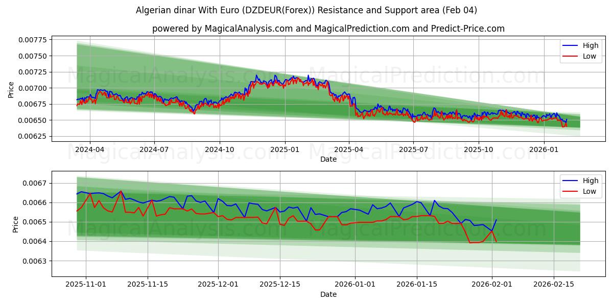  Algerian dinar With Euro (DZDEUR(Forex)) Support and Resistance area (03 Feb) 