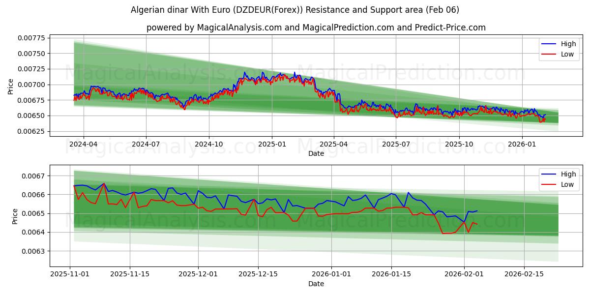  Euro ile Cezayir dinarı (DZDEUR(Forex)) Support and Resistance area (05 Feb) 