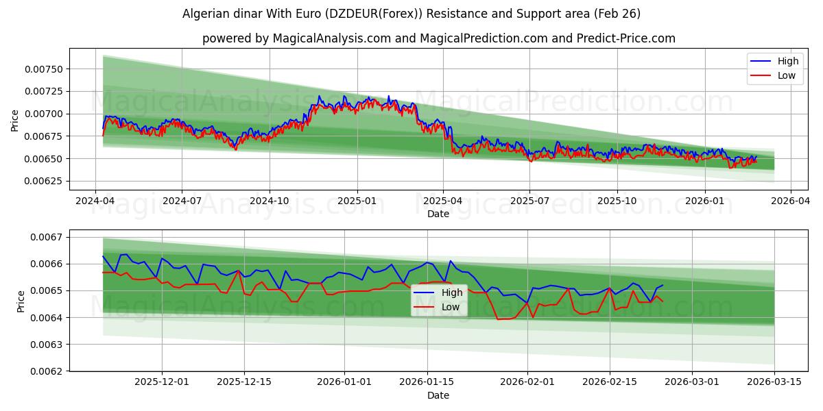  Algerian dinar With Euro (DZDEUR(Forex)) Support and Resistance area (25 Feb) 