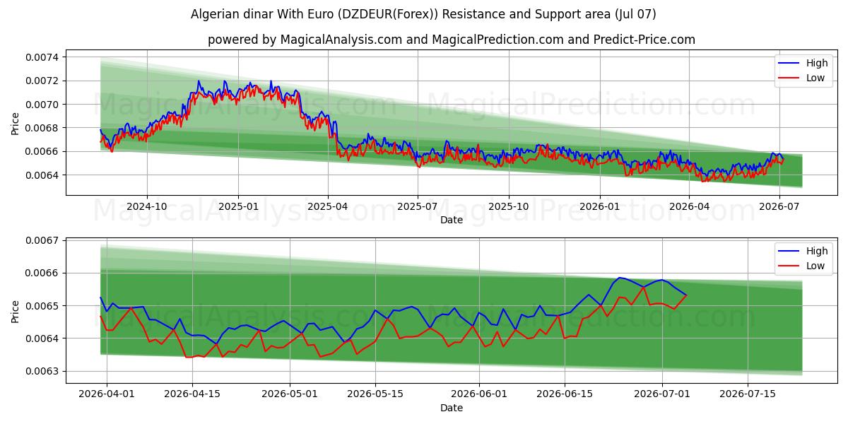  دینار الجزایر با یورو (DZDEUR(Forex)) Support and Resistance area (06 Jul) 