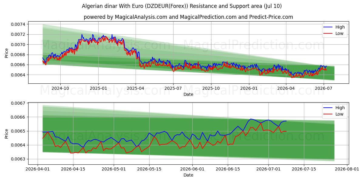  Algerischer Dinar mit Euro (DZDEUR(Forex)) Support and Resistance area (09 Jul) 