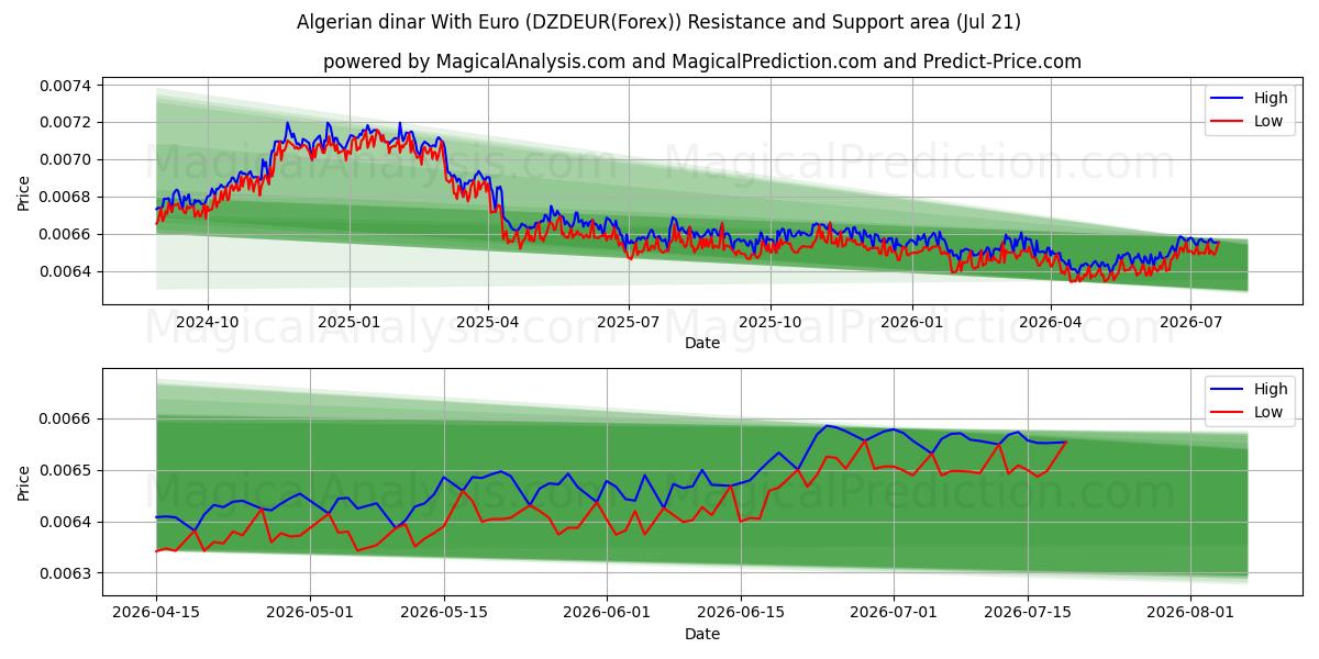  Algerisk dinar med euro (DZDEUR(Forex)) Support and Resistance area (20 Jul) 