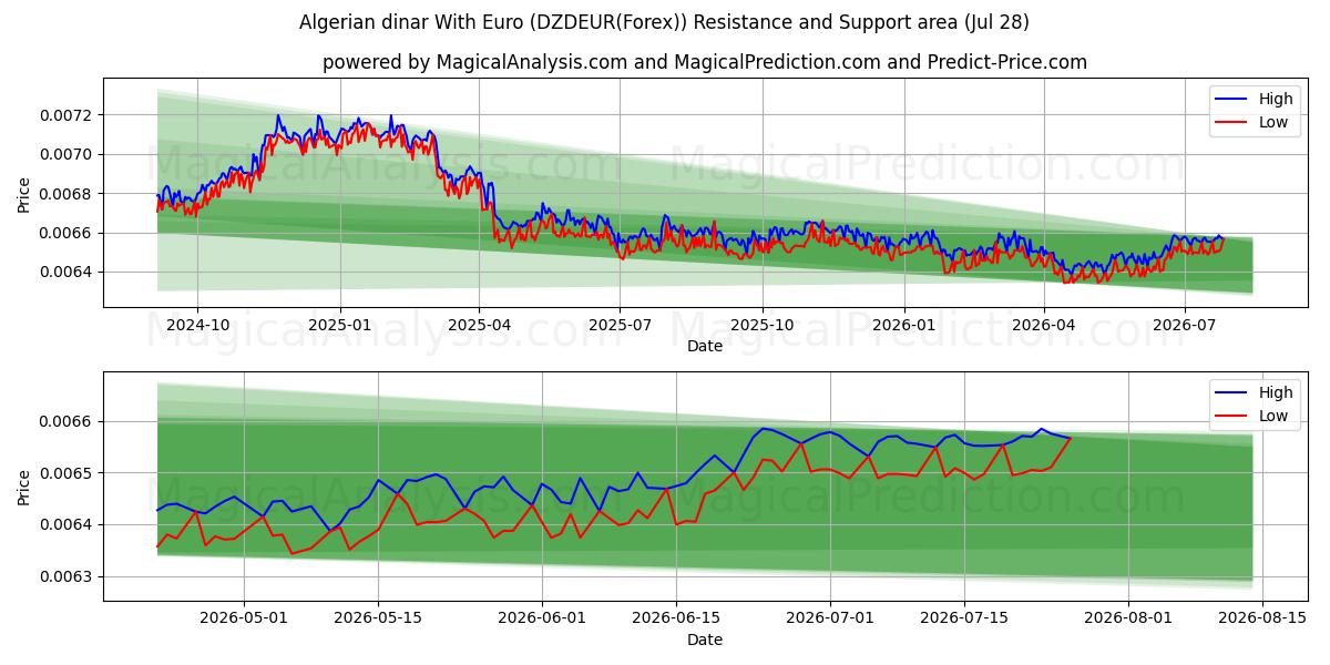  Algerian dinaari Euron kanssa (DZDEUR(Forex)) Support and Resistance area (27 Jul) 