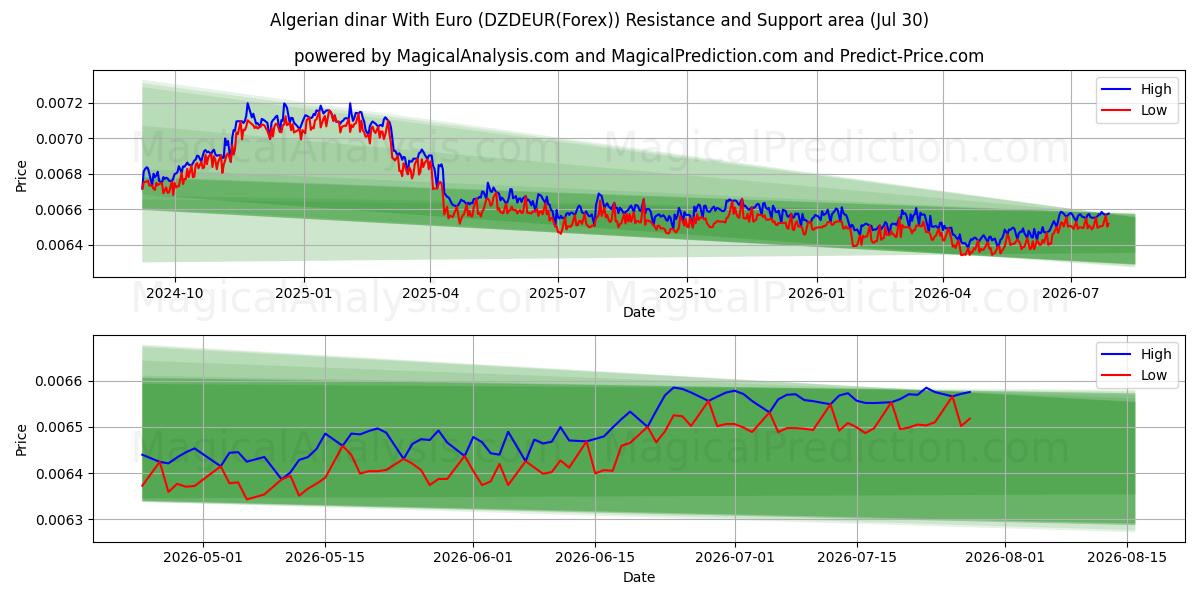  Algerischer Dinar mit Euro (DZDEUR(Forex)) Support and Resistance area (29 Jul) 