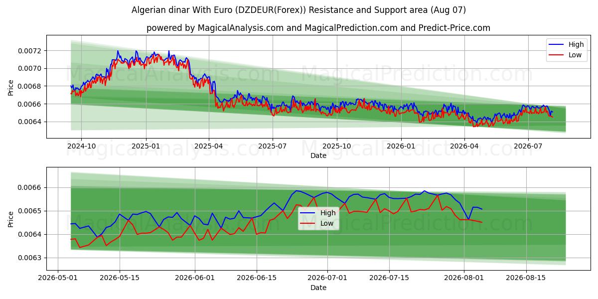  dinar argelino con euro (DZDEUR(Forex)) Support and Resistance area (06 Aug) 