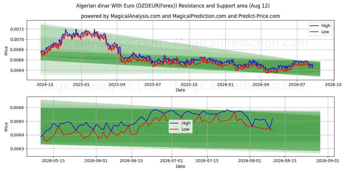  यूरो के साथ अल्जीरियाई दीनार (DZDEUR(Forex)) Support and Resistance area (11 Aug) 