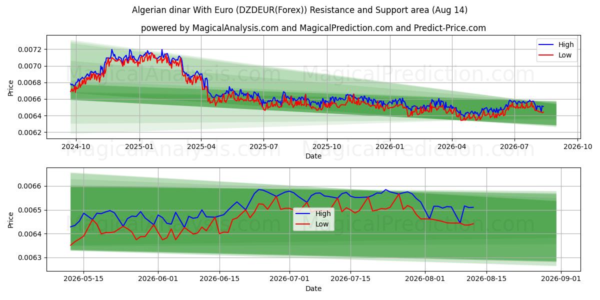  Algerian dinar With Euro (DZDEUR(Forex)) Support and Resistance area (13 Aug) 