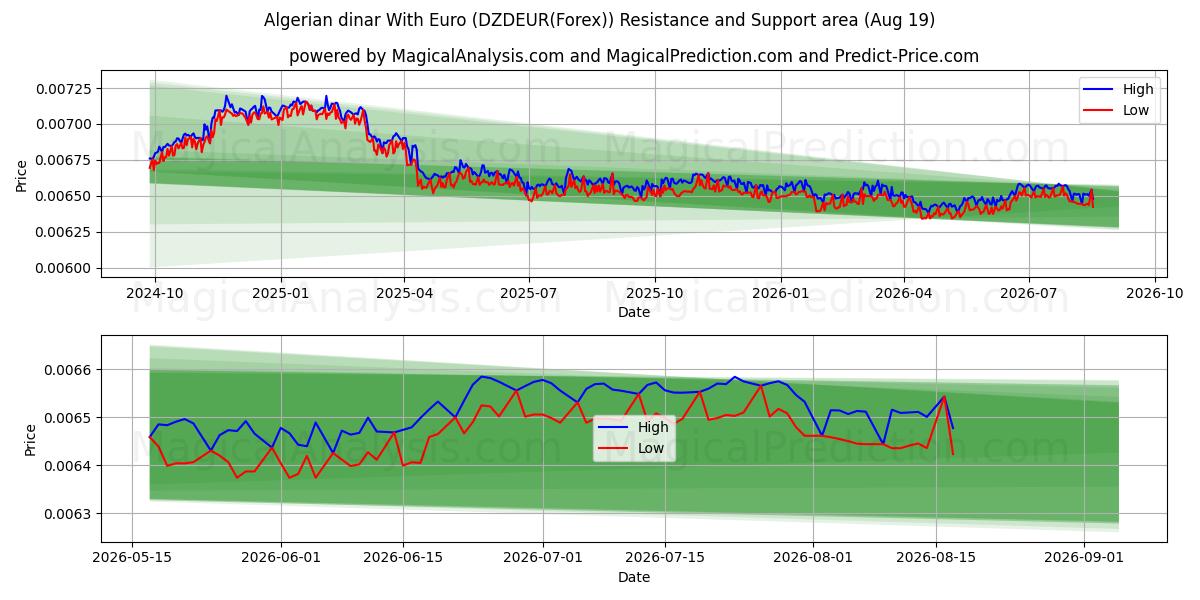  阿尔及利亚第纳尔 兑换 欧元 (DZDEUR(Forex)) Support and Resistance area (17 Aug) 