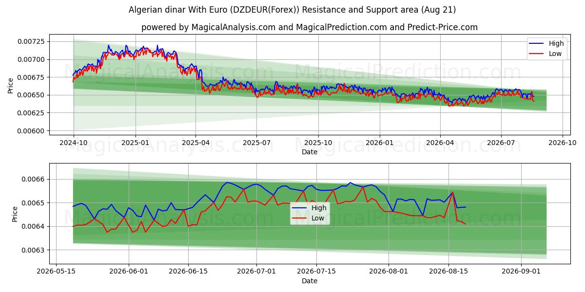 دینار الجزایر با یورو (DZDEUR(Forex)) Support and Resistance area (20 Aug) 