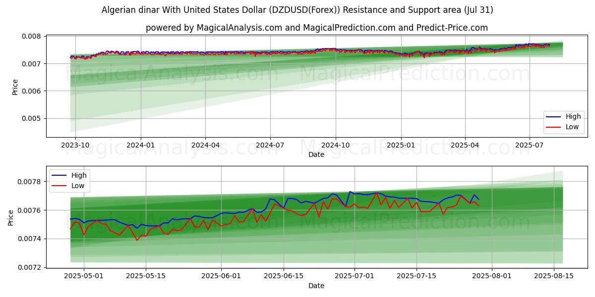 Dinar argelino Con Dólar estadounidense (DZDUSD(Forex)) Support and Resistance area (30 Jul) Dinar argelino Con Dólar estadounidense (DZDUSD(Forex)) Support and Resistance area (30 Jul)