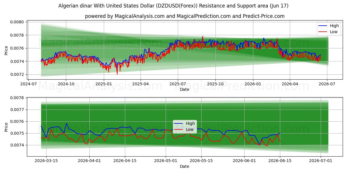  Dinar argelino Con Dólar estadounidense (DZDUSD(Forex)) Support and Resistance area (04 Jun) 