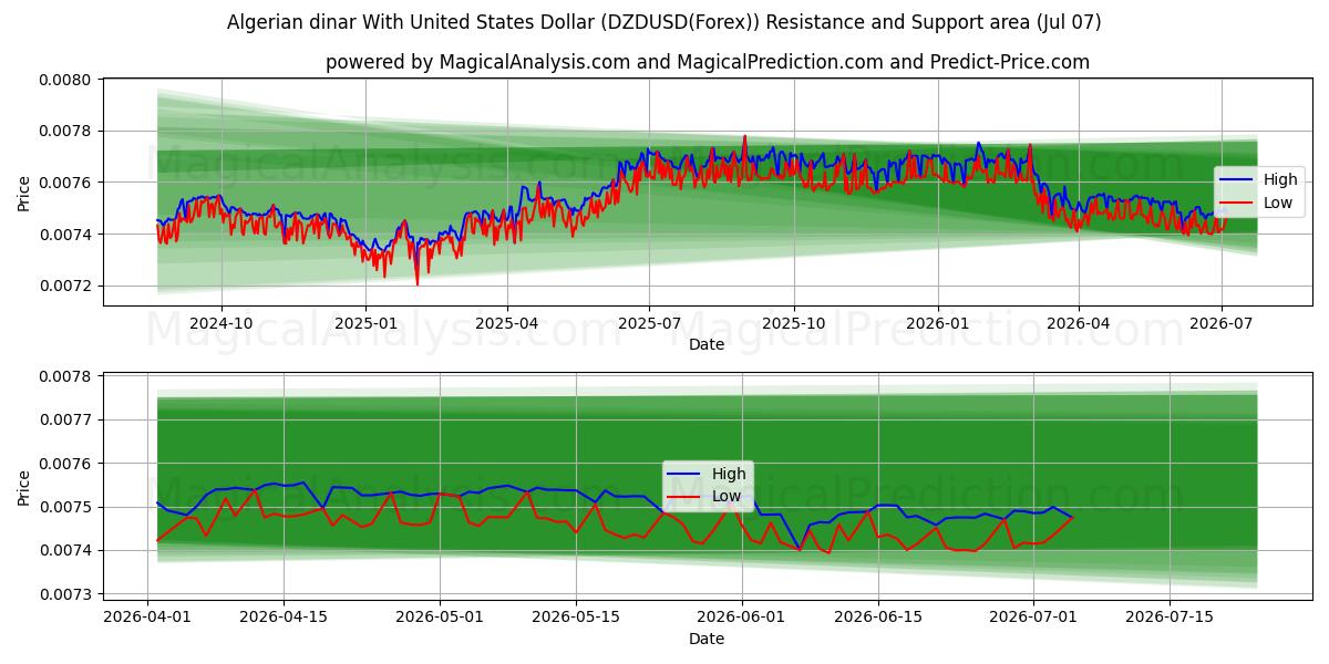  Algerijnse dinar met Amerikaanse dollar (DZDUSD(Forex)) Support and Resistance area (06 Jul) 