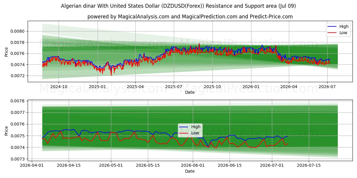  Algerian dinar With United States Dollar (DZDUSD(Forex)) Support and Resistance area (08 Jul) 