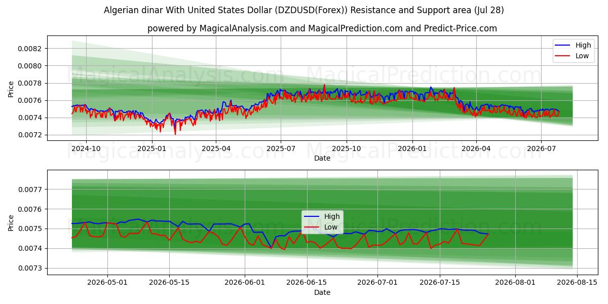  Algerian dinar With United States Dollar (DZDUSD(Forex)) Support and Resistance area (27 Jul) 