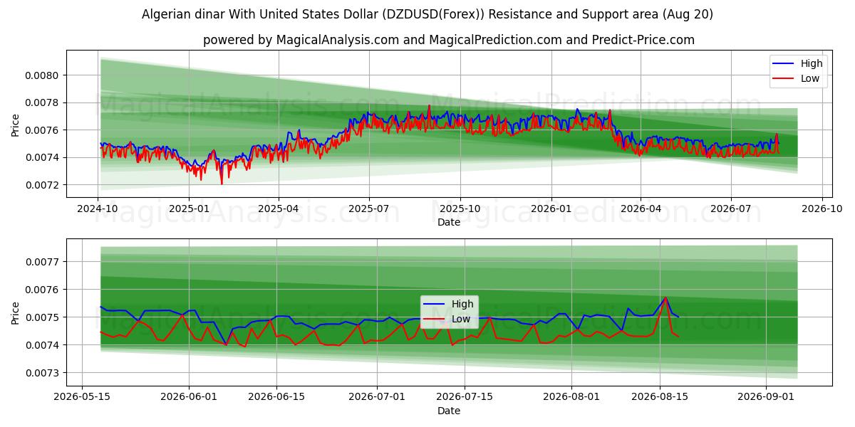  Algerian dinar With United States Dollar (DZDUSD(Forex)) Support and Resistance area (19 Aug) 