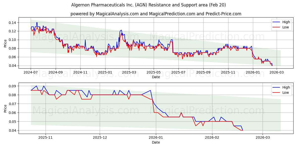  Algernon Pharmaceuticals Inc. (AGN) Support and Resistance area (19 Feb) 