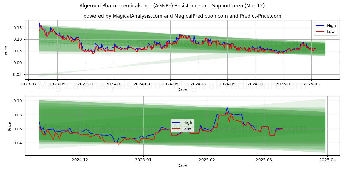  Algernon Pharmaceuticals Inc. (AGNPF) Support and Resistance area (14 Mar) 