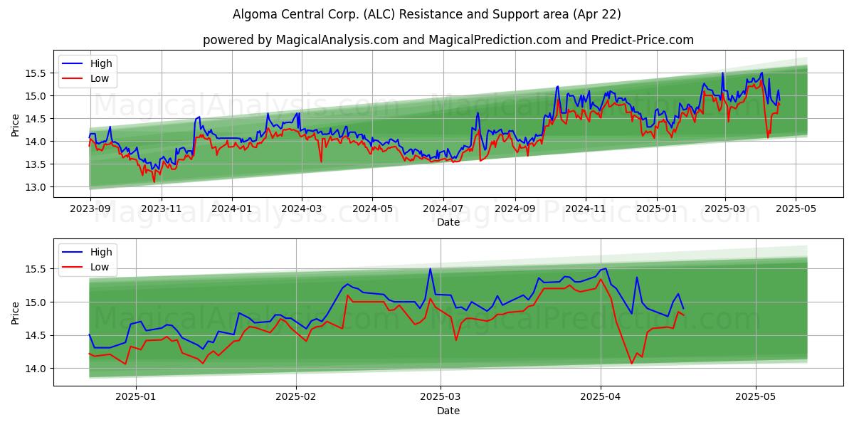  Algoma Central Corp. (ALC) Support and Resistance area (22 Apr) 