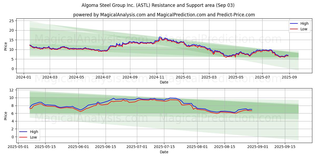  Algoma Steel Group Inc. (ASTL) Support and Resistance area (02 Sep) 