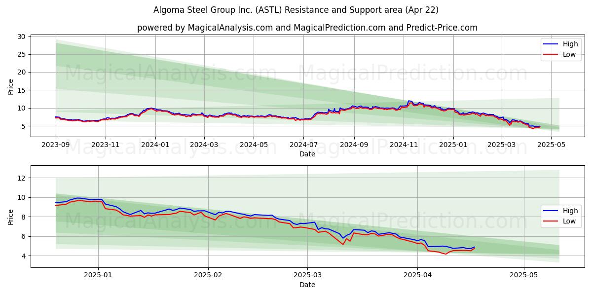  Algoma Steel Group Inc. (ASTL) Support and Resistance area (22 Apr) 