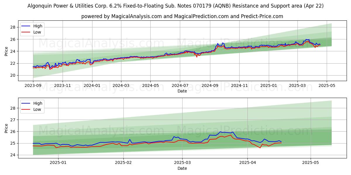  Algonquin Power & Utilities Corp. 6.2% Fixed-to-Floating Sub. Notes 070179 (AQNB) Support and Resistance area (22 Apr) 