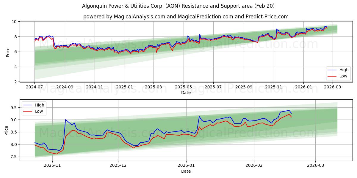  Algonquin Power & Utilities Corp. (AQN) Support and Resistance area (19 Feb) 
