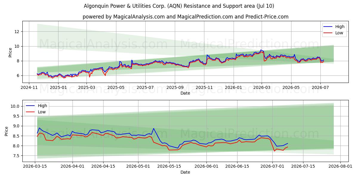  Algonquin Power & Utilities Corp. (AQN) Support and Resistance area (09 Jul) 