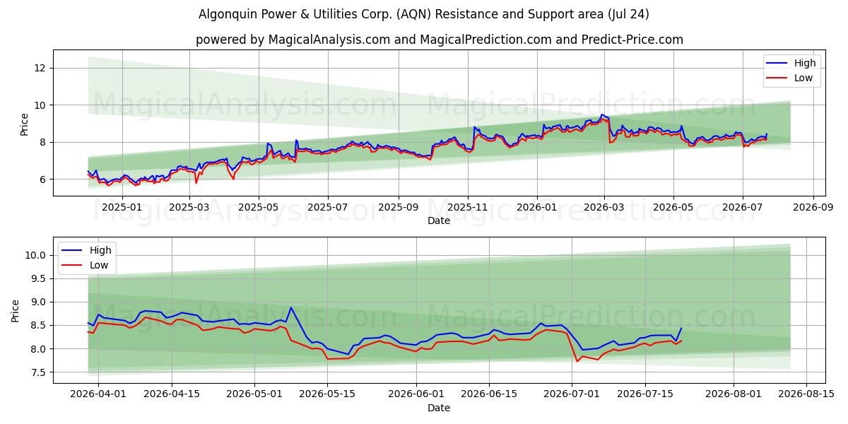  Algonquin Power & Utilities Corp. (AQN) Support and Resistance area (23 Jul) 