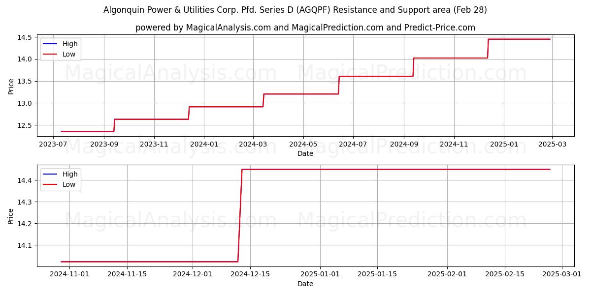  Algonquin Power & Utilities Corp. Pfd. Series D (AGQPF) Support and Resistance area (14 Mar) 