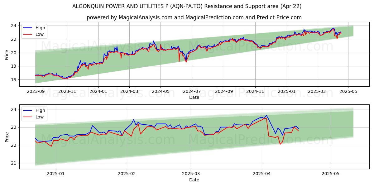  ALGONQUIN POWER AND UTILITIES P (AQN-PA.TO) Support and Resistance area (22 Apr) 
