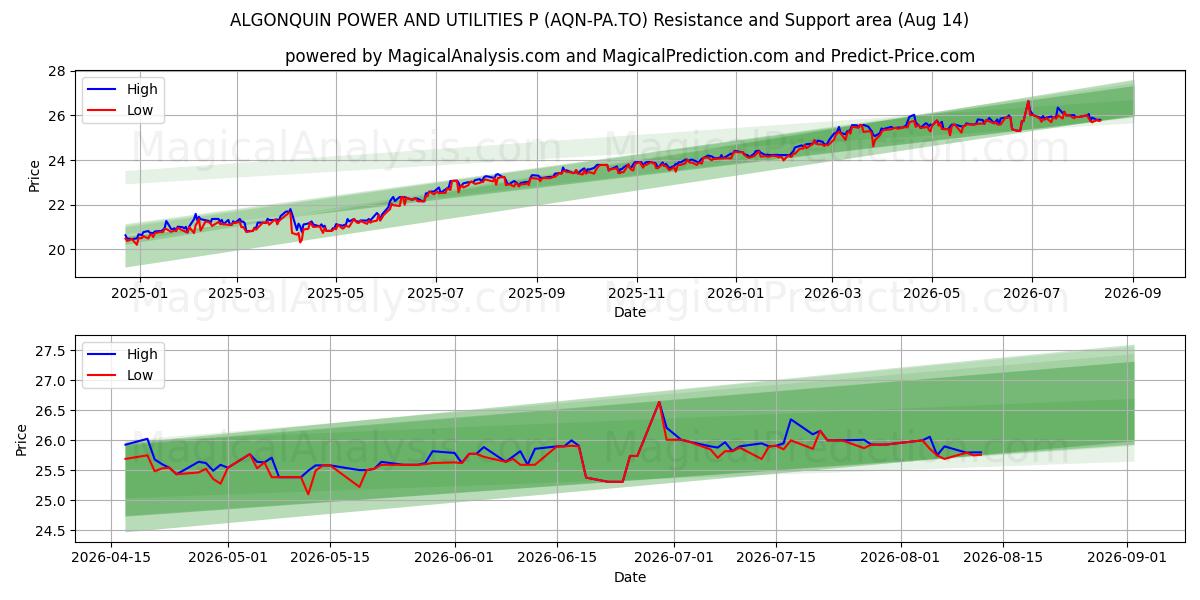 ALGONQUIN POWER AND UTILITIES P (AQN-PA.TO) Support and Resistance area (13 Aug) 